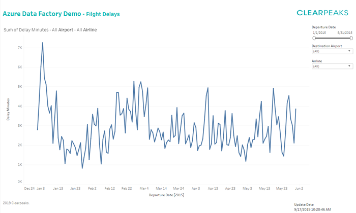 Tableau visualization of the demo