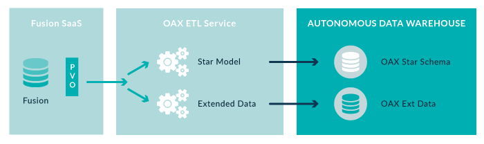 OAX – Oracle Analytics for Applications Hands On