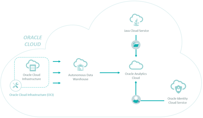 New ClearPeaks Oracle IxD Dashboard