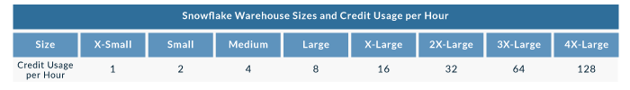 Snowflake's pricing model