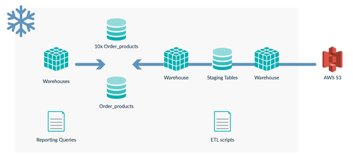 ETL diagram in Snowflake's platform