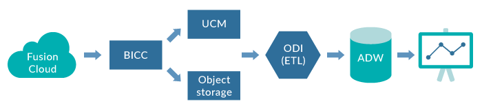 OAX workflow