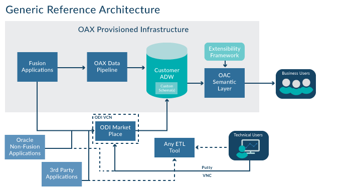OAX Reference Architecture