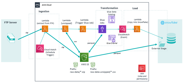 Overview of the architecture of the data platform