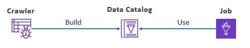 Basic elements in AWS Glue service and how they interact with each other