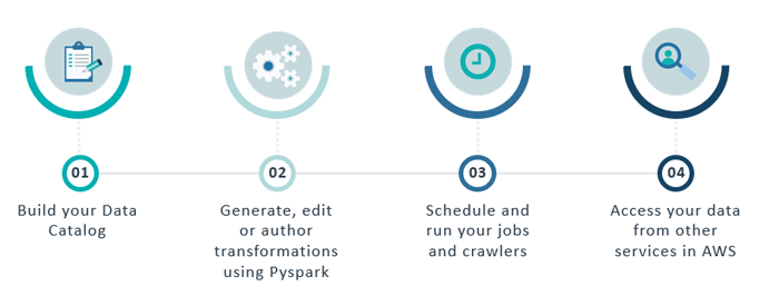 These are the steps to take when working with AWS Glue