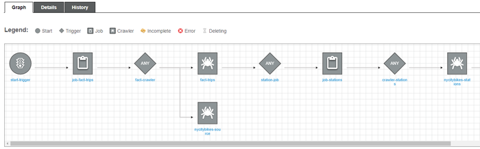 Screenshot of the workflow feature in AWS Glue
