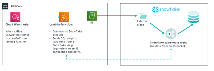 Workflow to load data to Snowflake data warehouse