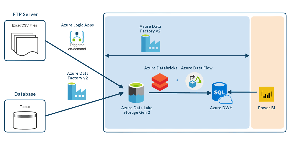 Common-ETL-architecture-that-combines-Databricks-and-Data-Flows-in-the-data-transformation-part