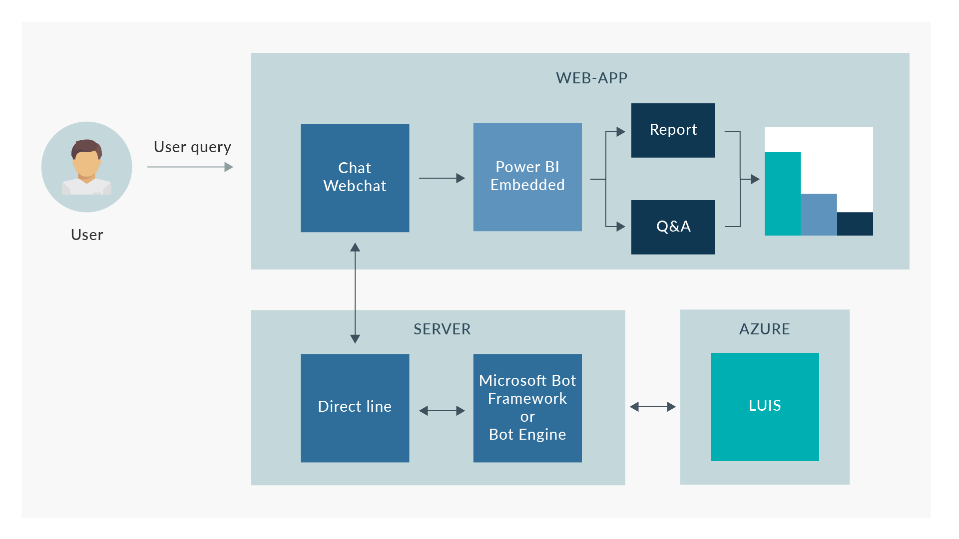 Architecture of a PowerBi Chatbot