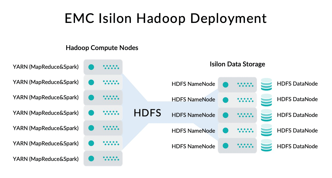 EMC Isilon haddop deployment schema