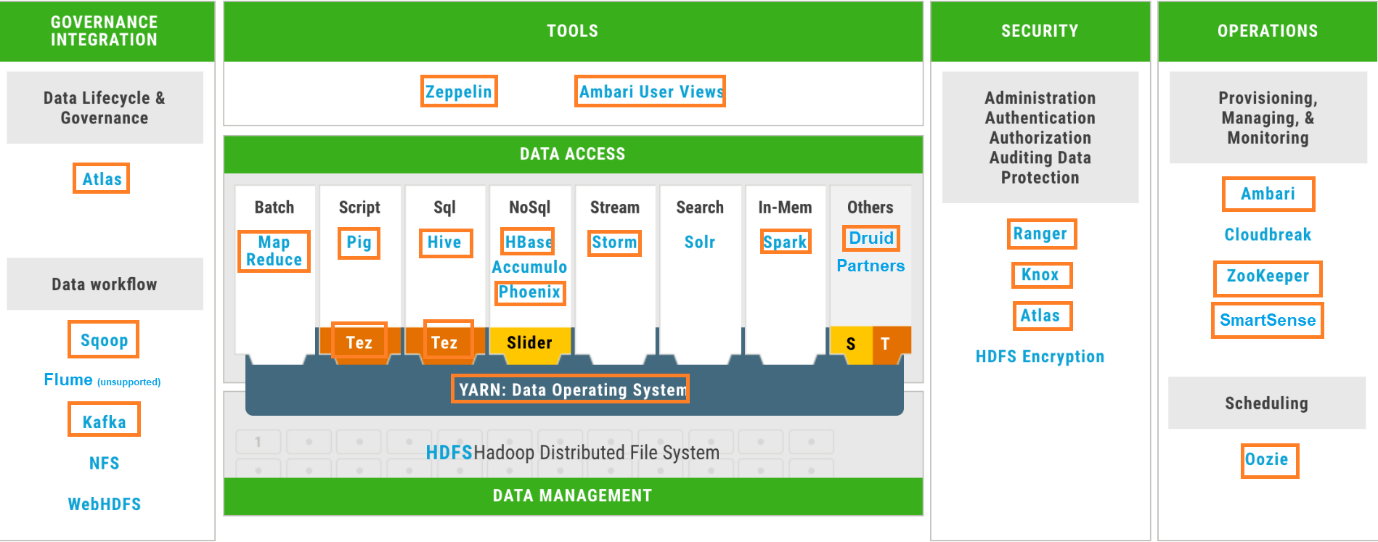 Hortonworks table