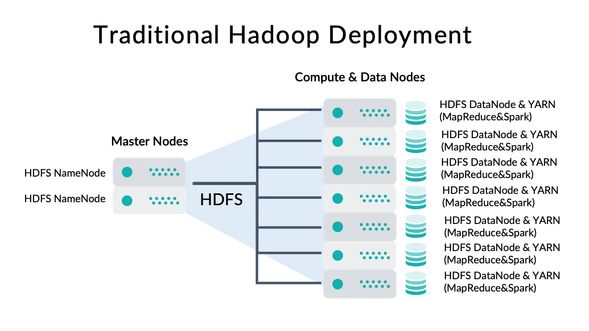Traditional haddop deployment schema