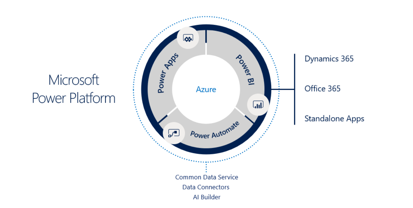 Overview of Microsoft Power Platform