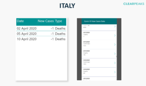 Example of Power BI report to modify the missing data for Italy