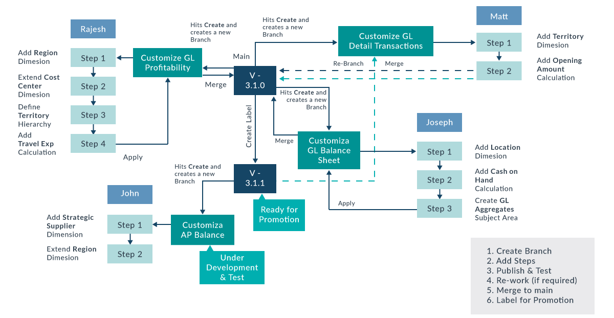 12_faw_semantic_layer_multi_user_development