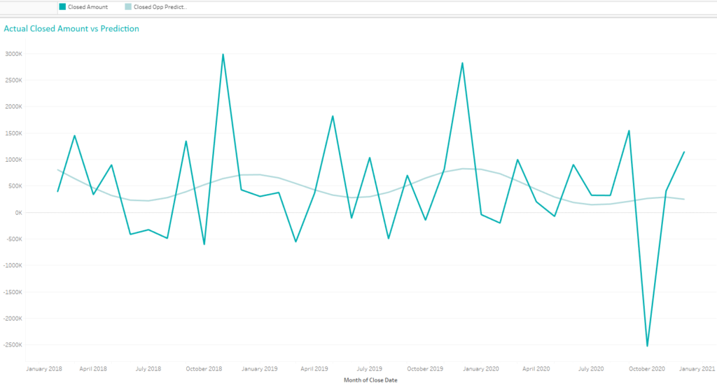 Actual vs predicted values for closed opportunities amount