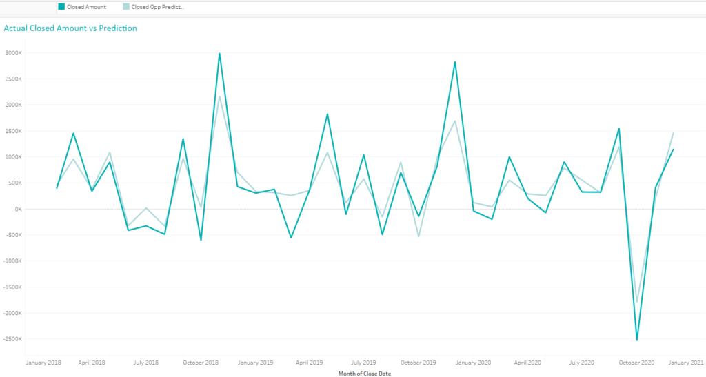 Actual vs predicted values for closed opportunities amount