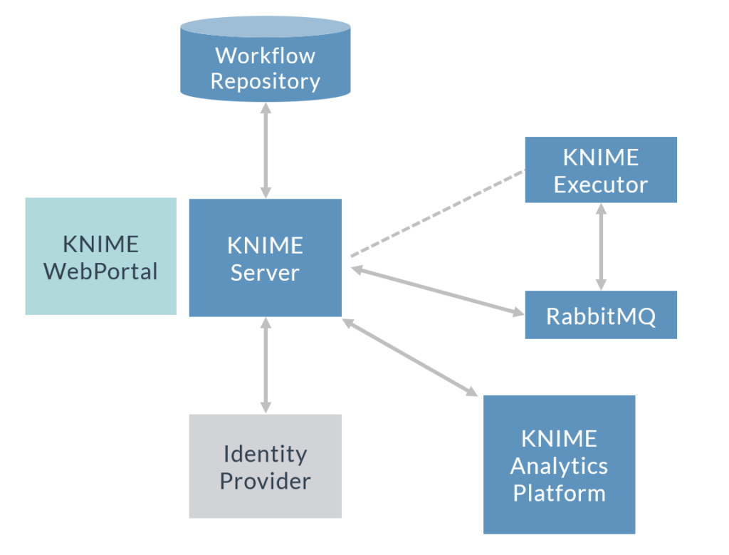 KNIME with Distributed Executor (only one in the image) and authentication by an identity provider (LDAP).