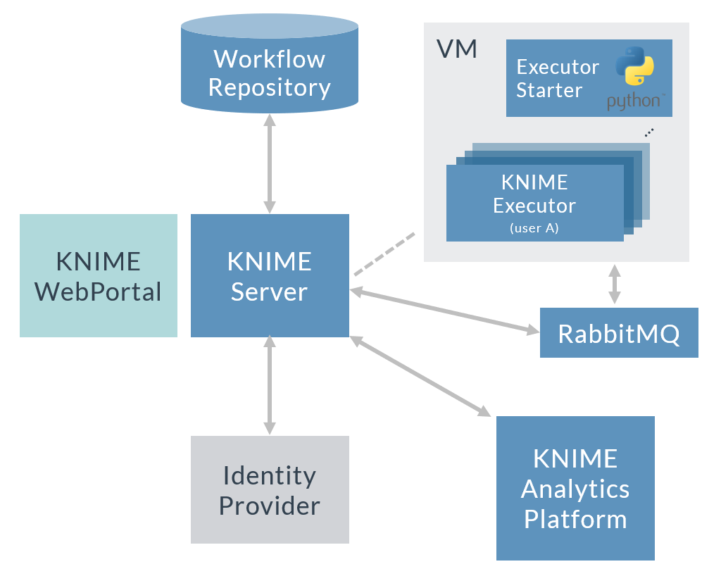 KNIME with Per-User Distributed KNIME Executors.