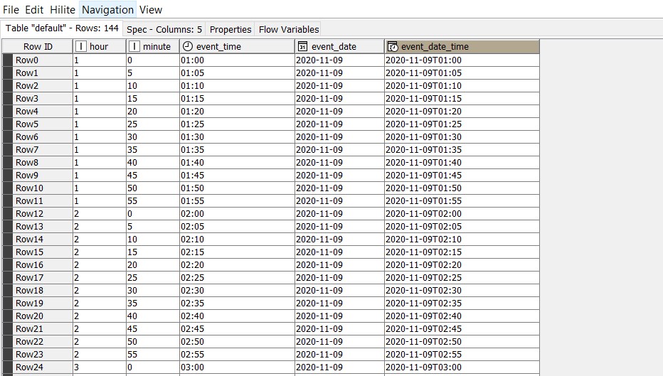 5 min intervals table