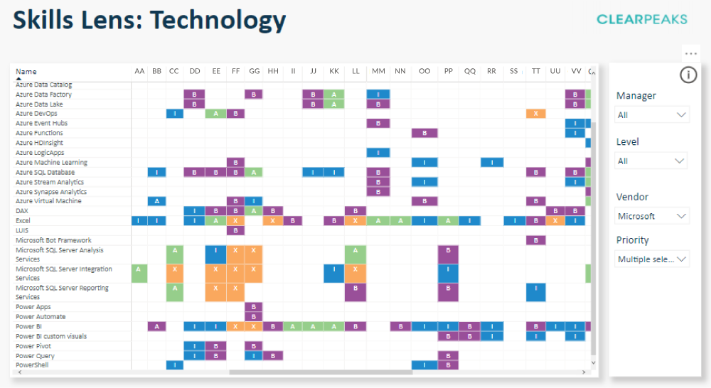 Skills Lens: Technology Table