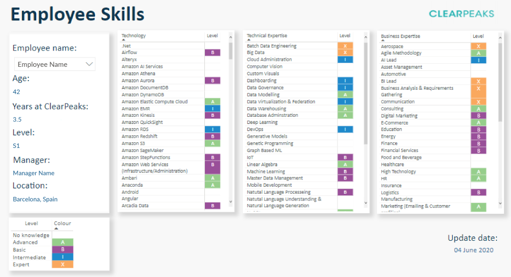 Employee Skills Table