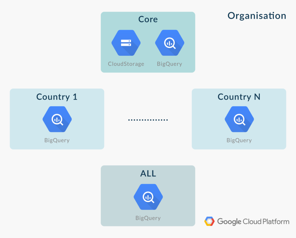 Projects structure BigQuery