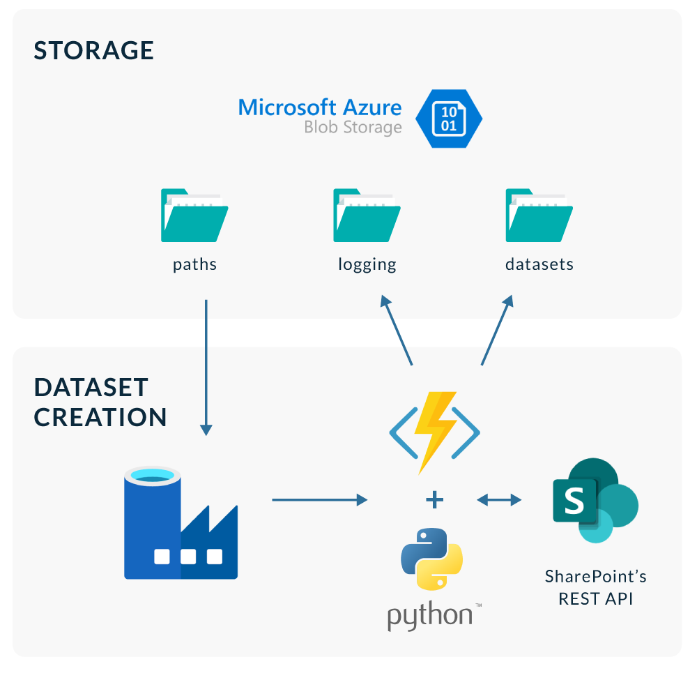 Data Factory pipeline