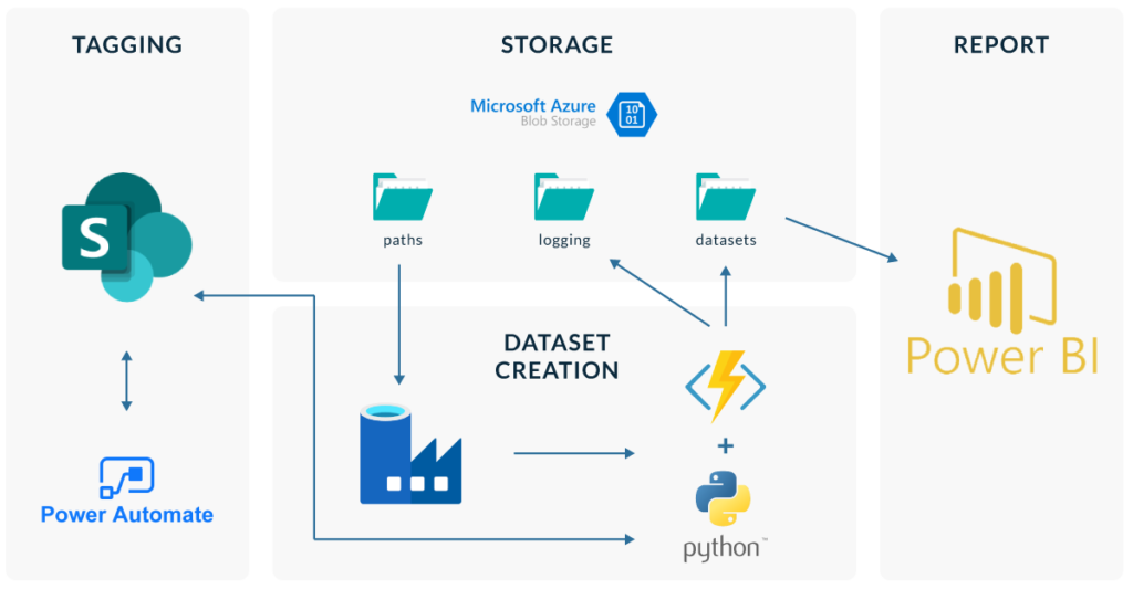 Solution Architecture