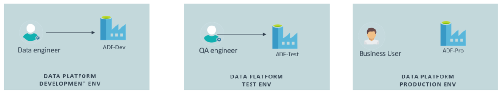 The three data platform environments 
