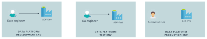 First step towards DataOps – CI/CD on Azure Data Factory - ClearPeaks Blog