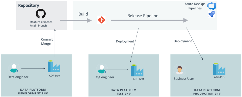 ADF integrated with GitHub