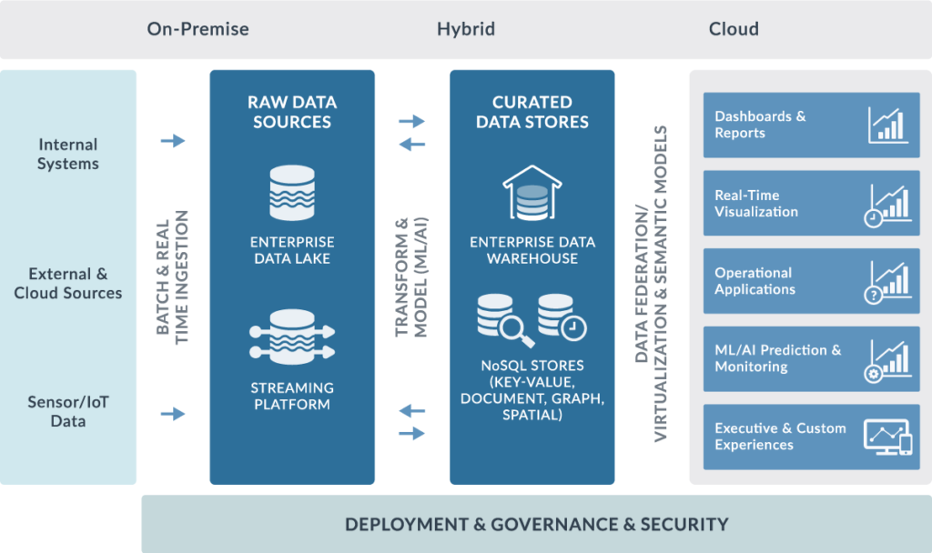 Big Data Platform 