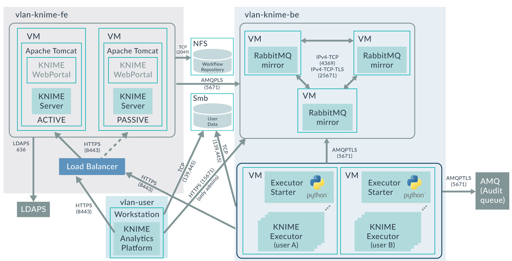 Adding Auditing Capabilities to KNIME figure 1
