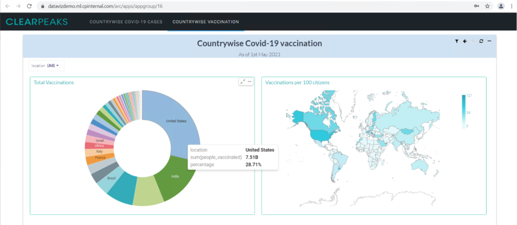 Covid-19 Tracker Application - Country wise cases