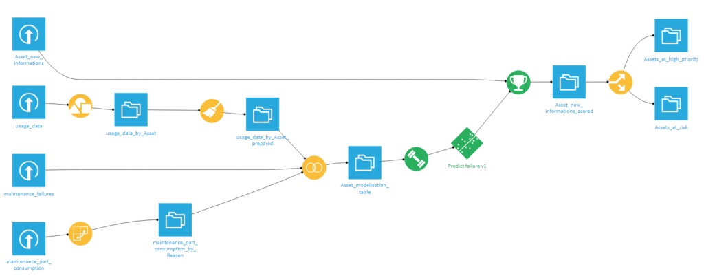 The Predictive Maintenance sample project in Dataiku