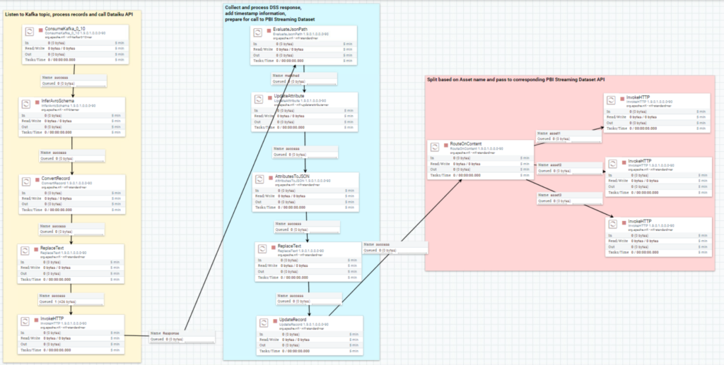 Overview of the complete NiFi pipeline