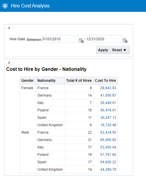 Hire Cost Analysis dashboard