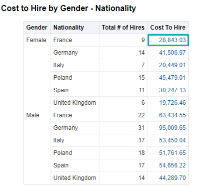 Cost to Hire dashboard – French females.