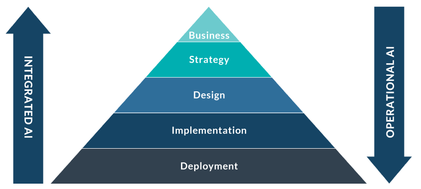 Integrated-and-Operational-pyramide