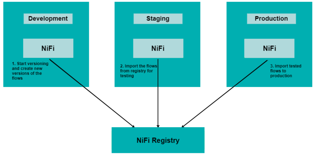 NiFi Registry deployment scenario 1