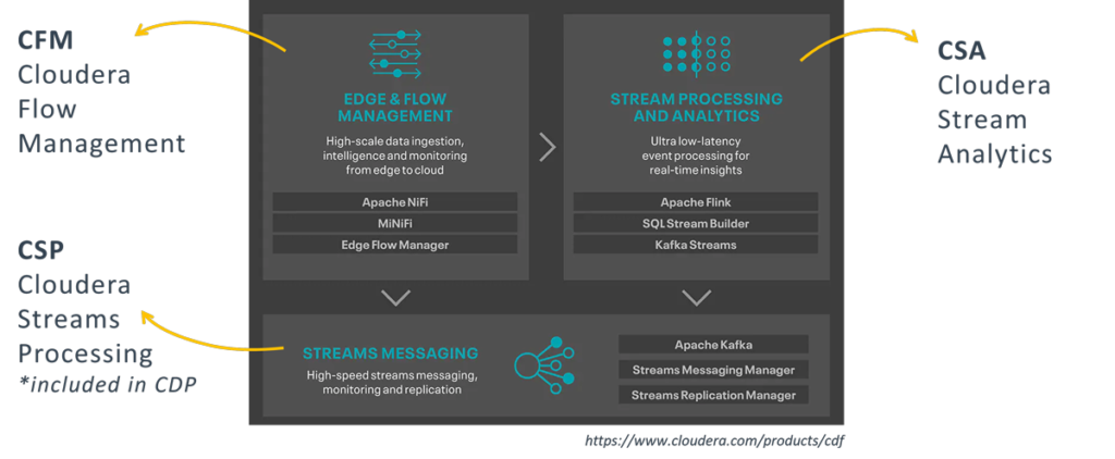 CDF components, as illustrated at https://www.cloudera.com/products/cdf