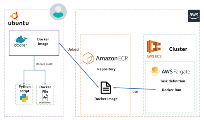 Enhancing an AWS Data Platform with Airflow and Containers - ClearPeaks ...