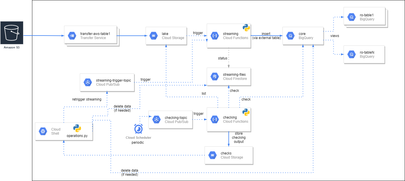 Service diagram and flow of our GCP serverless ingestion solution