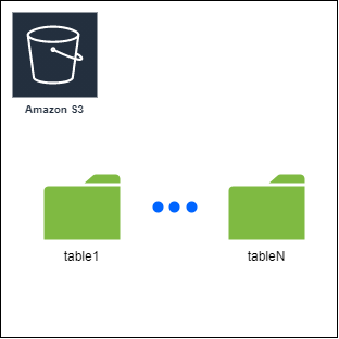 Input data in S3