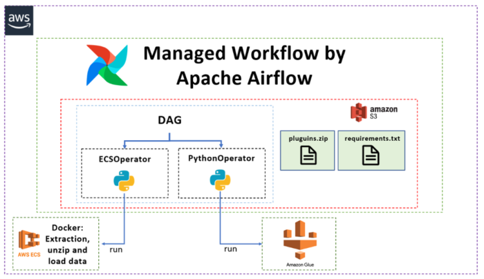 Enhancing an AWS Data Platform with Airflow and Containers - ClearPeaks ...