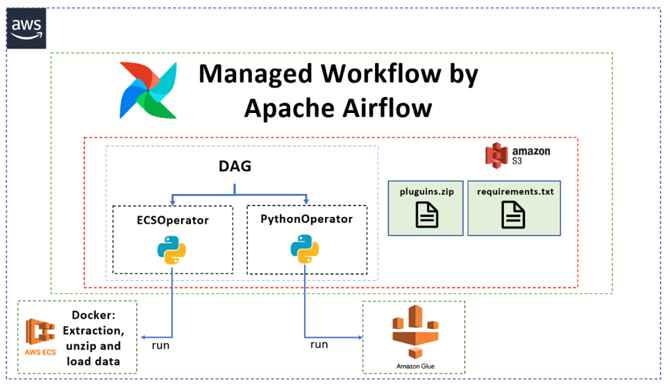 Managed workflow by Apache Airflow