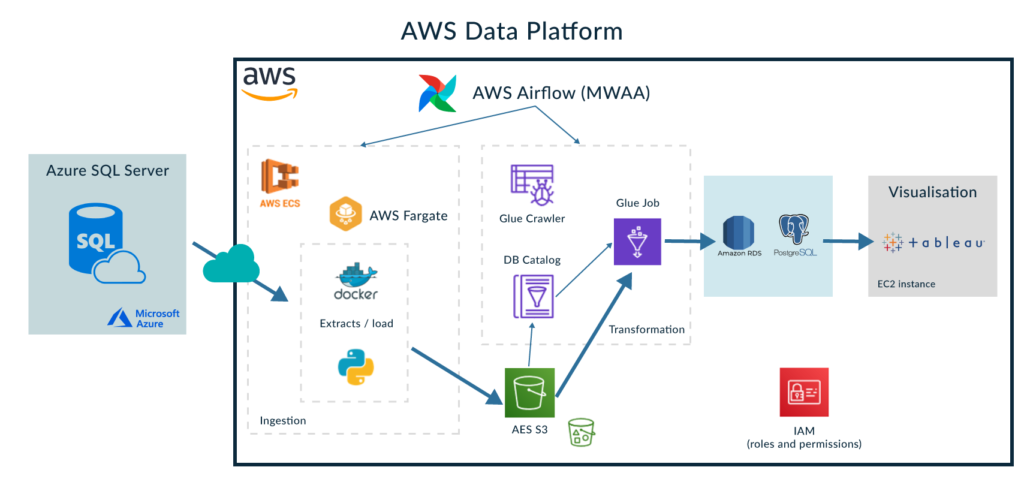AWS Data Platform