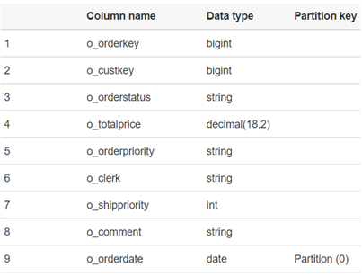 AWS Glue Database